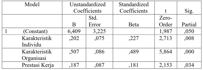 Tabel 4.12 Hasil Uji Regresi Linear Berganda