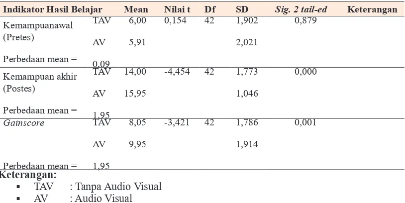 Tabel 2. Uji t Hasil Belajar Pembelajaran tanpa Media Audio Visual dan dengan Media Audio Visual
