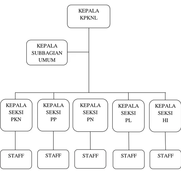 Gambar 2.1: Struktur Organisasi Perusahaan 