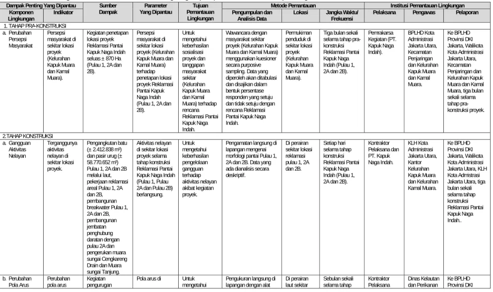 Tabel 2.1. Matriks Ringkasan Rencana Pemantauan Lingkungan (RPL) Reklamasi Pantai Kapuk Naga Indah 