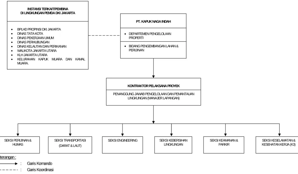 Gambar III.1. Struktur Organisasi Pelaksanaan dan Pengawasan Pengelolaan Lingkungan Reklamasi Pantai Kapuk Naga Indah