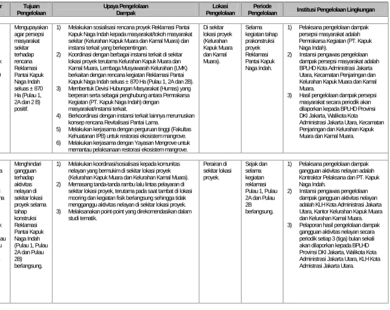 Tabel 3.1. Matriks Ringkasan Rencana Pengelolaan Lingkungan (RKL) Pengembangan Reklamasi Pantai Kapuk Naga Indah Jenis Dampak Lingkungan SumberDampak Tolak UkurDampak Tujuan Pengelolaan Upaya PengelolaanDampak Lokasi Pengelolaan Periode