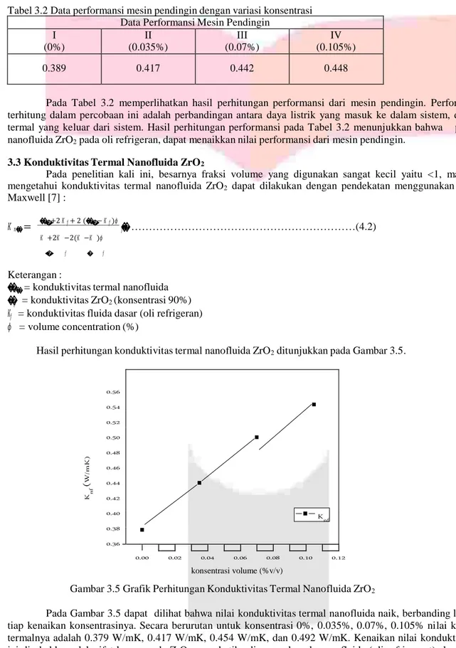 Gambar 3.5 Grafik Perhitungan Konduktivitas Termal Nanofluida ZrO 2 