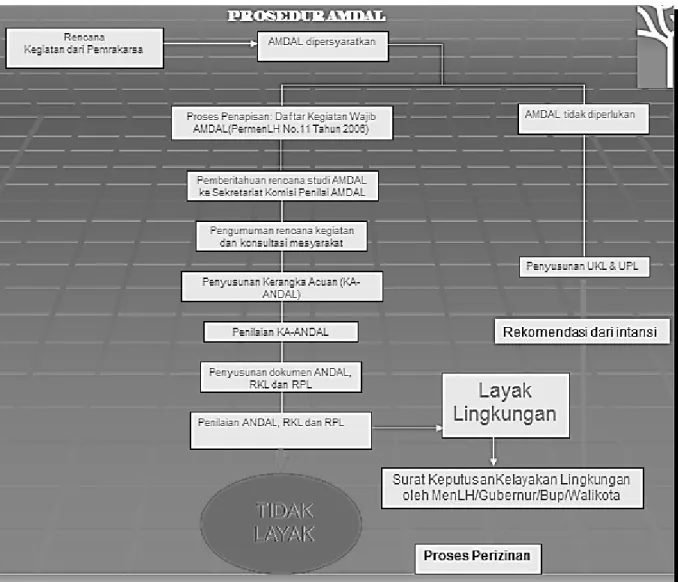 Gambar 1. Diagram Flow Chart Pengajuan AMDAL