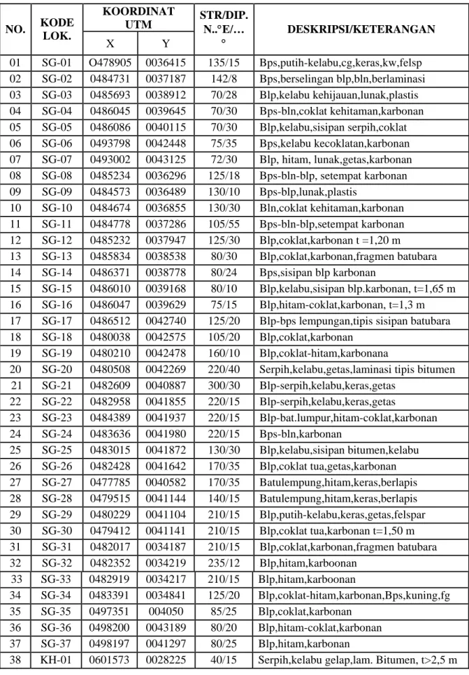 Tabel 1. Data Singkapan Daerah Sanggau dan sekitarnya  