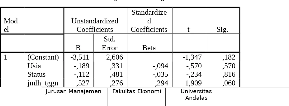 Tabel 1. Hasil Regresi Linier Berganda