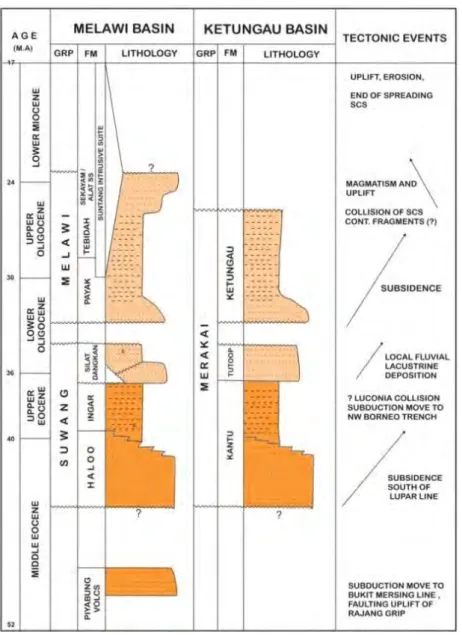 Gambar 4.Tatanan stratigrafi regional daerah Cekungan Ketungau-Melawi(Johnson dan Peterson  dalam LEMIGAS, 2006)