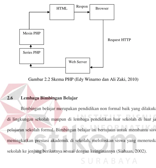 Gambar 2.2 Skema PHP (Edy Winarno dan Ali Zaki, 2010) 