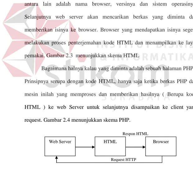 Gambar 2.1 Skema HTML (Edy Winarno dan Ali Zaki, 2010) 
