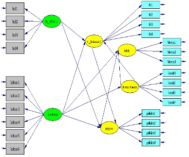 Gambar 4.1 Model struktural PPPA 
