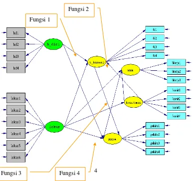 Gambar 4.3 Fungsi dalam model PPPA 