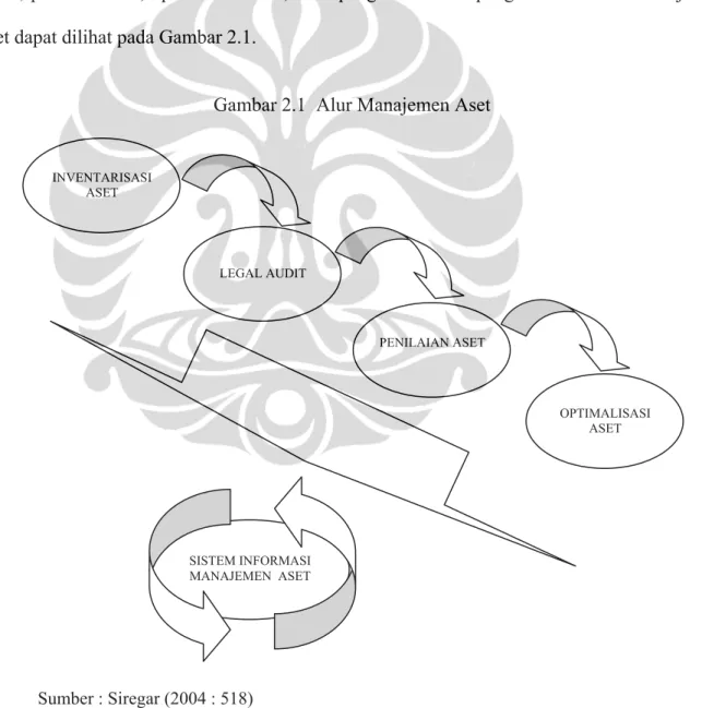 Gambar 2.1  Alur Manajemen Aset 