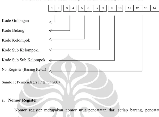 Gambar 2.5   Nomor Kode Barang Menurut Permendagri 17 tahun 2007 