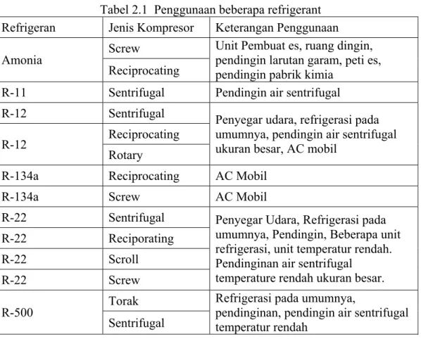 Tabel 2.1  Penggunaan beberapa refrigerant  Refrigeran  Jenis Kompresor   Keterangan Penggunaan  Amonia   Screw  Unit Pembuat es, ruang dingin, 