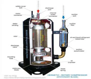 Gambar 2.5. Assembling dari Sliding Vane Compressor(www.google/rotary  sliding vane compressor)