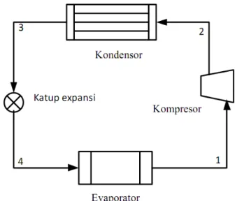 Gambar 2.1. Siklus Kompresi Uap 