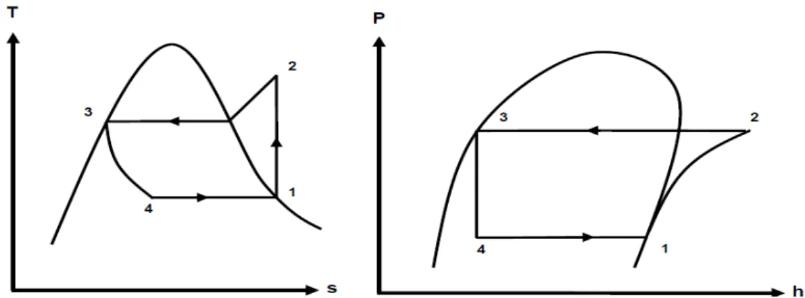 Gambar 2.2. Diagram T-S dan Diagram P-h 