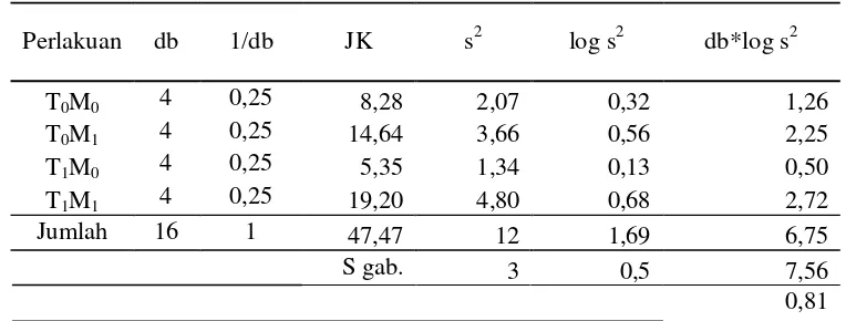 Tabel 8. Hasil pengamatan jumlah cacing tanah (ekor m-2) akibat sistem olah tanah dan aplikasi mulsa bagas pada pengambilan sampel 9 BSR2