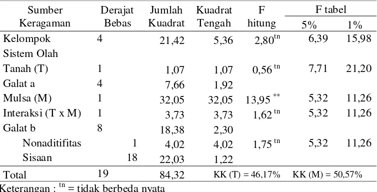 Tabel 10. Analisis ragam pengaruh sistem olah tanah dan aplikasi mulsa bagas terhadap jumlah cacing tanah (ekor m-2) pada pengambilan sample 9 BSR2