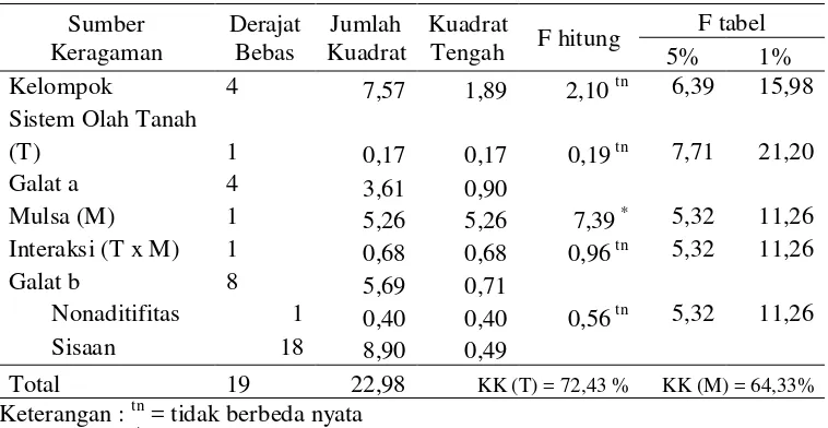 Tabel 14.   Uji homogenitas ragam hasil pengamatan biomassa cacing tanah (g m-2) akibat sistem olah tanah dan aplikasi mulsa bagas pengambilan sampel 9 BSR2