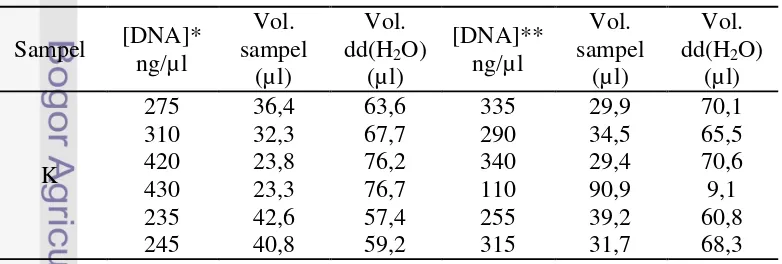 Tabel 3 Hasil pengukuran konsentrasi DNA dan perhitungan kebutuhan 