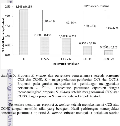 Gambar 5. Proporsi S. mutans dan persentase penurunannya setelah konsumsi 