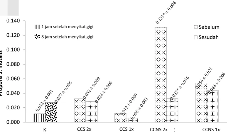 Gambar 6 Proporsi S. mutans sebelum dan sesudah mengkonsumsi CCS dan CCNS.  Proporsi S