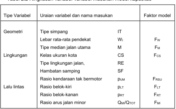 Tabel 2.2 Ringkasan variabel-variabel masukan model kapasitas 