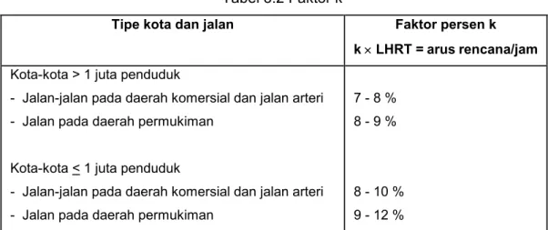 Tabel 3.2 Faktor k  