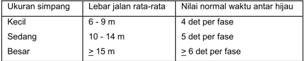 Tabel 3.4 Nilai normal waktu antar hijau 