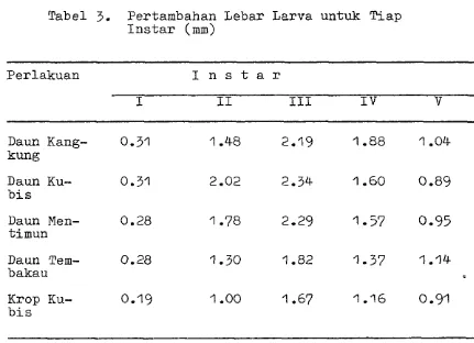 Tabel 3. Pertambahan Lebar Larva untuk Tiap (mm) 