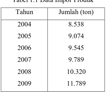 Tabel 1.1 Data Impor Produk 