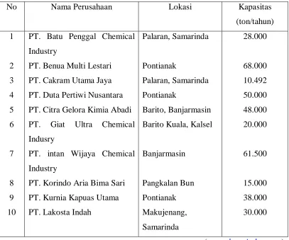 Tabel 1.2 Pabrik Penghasil Formaldehyde