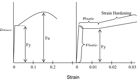 Gambar 3.1  Kurva Tegangan - Reganan Plastic  Strain Hardening Elastic  Fy Fu Fy Stress 0 0.1 0.2 0 0.01 0.02  0.03 