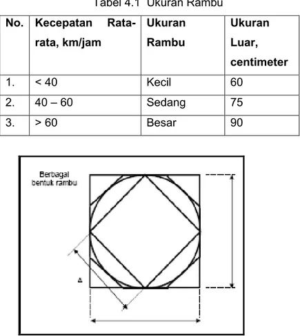 Tabel 4.1  Ukuran Rambu  No.  Kecepatan  