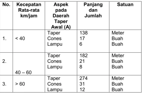 Tabel  4.5  Panjang  Daerah  Taper  Awal  (A)  dan  Perlengkapan   Bantu  No.  Kecepatan  Rata-rata  km/jam  Aspek pada  Daerah  Taper  Awal (A)  Panjang dan Jumlah  Satuan  1