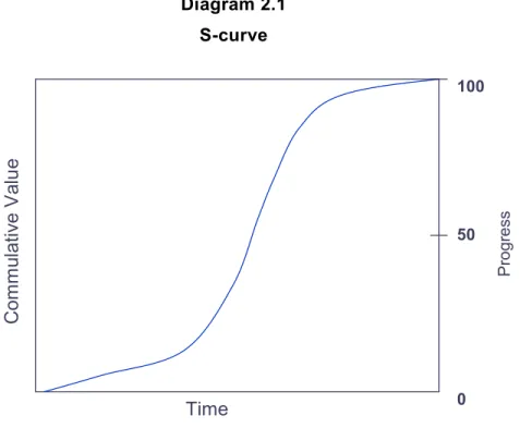 Diagram 2.1  S-curve 