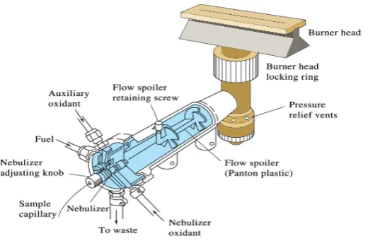 Gambar 2. Flame Atomizer 