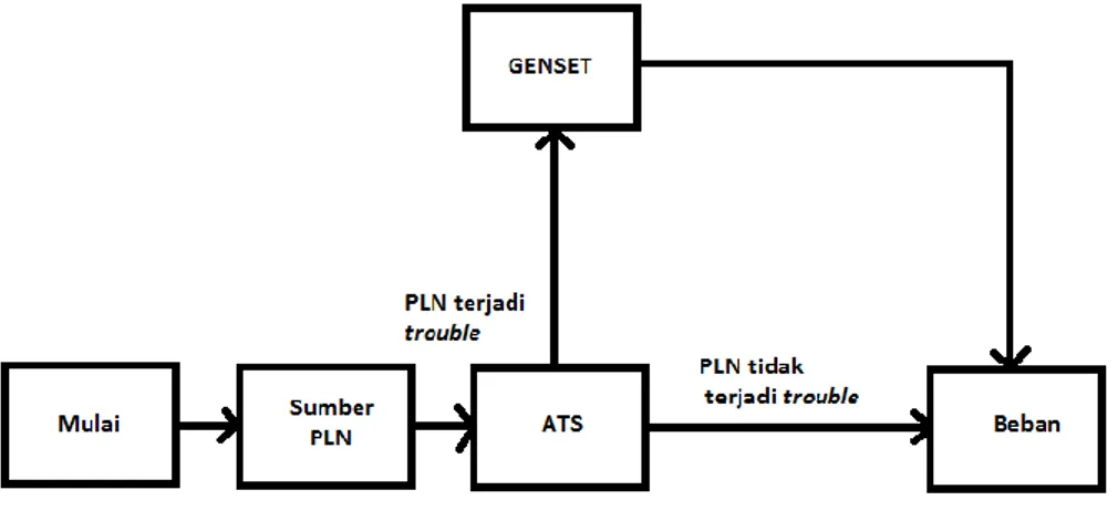 Gambar 3.1 Diagram Blok ATS PLN Genset 
