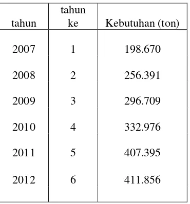 Tabel 1.1  Data Import Linear Low Density Polyethylene di Indonesia 