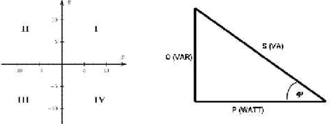 Diagram kartesius hubungan vektor dari segitiga daya dapat dilihat pada gambar 5.