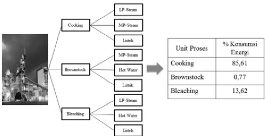 Gambar  4. Pemetaan  Energi  Steam Area Cooking 