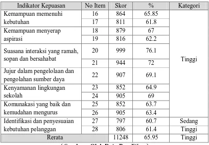 Tabel 18 Hasil Olah Data Angket Kepuasan Warga Sekolah terhadap Responsiveness 