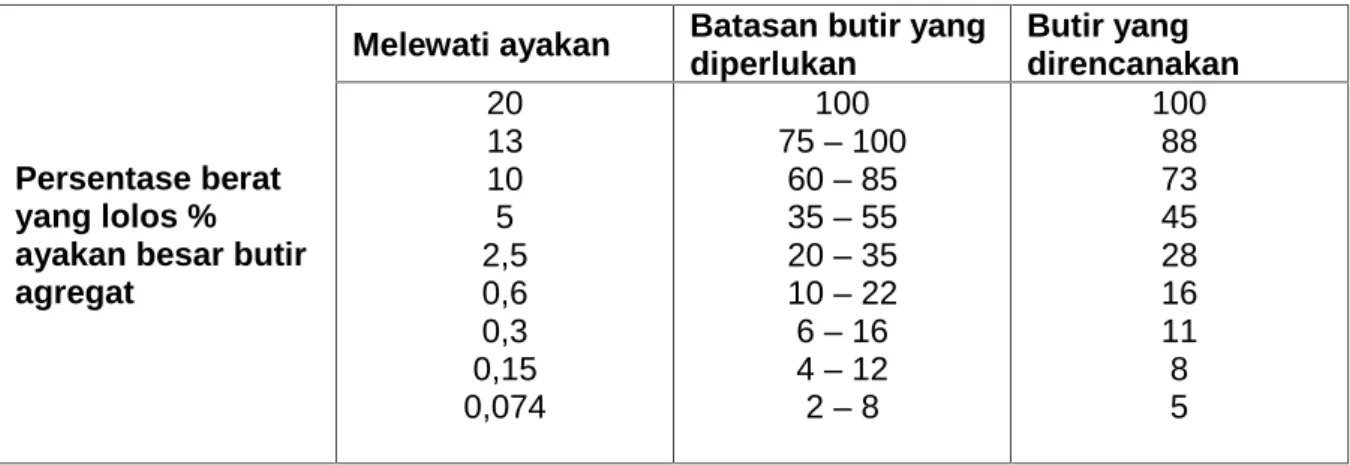 Tabel 3 – 1.    Besar butir yang direncanakan
