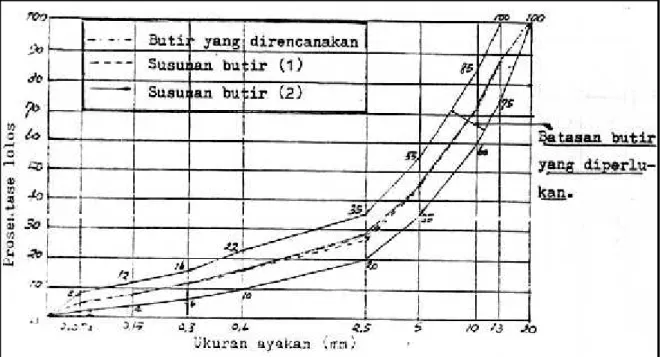 Gambar  3-3,  Distribusi Butir