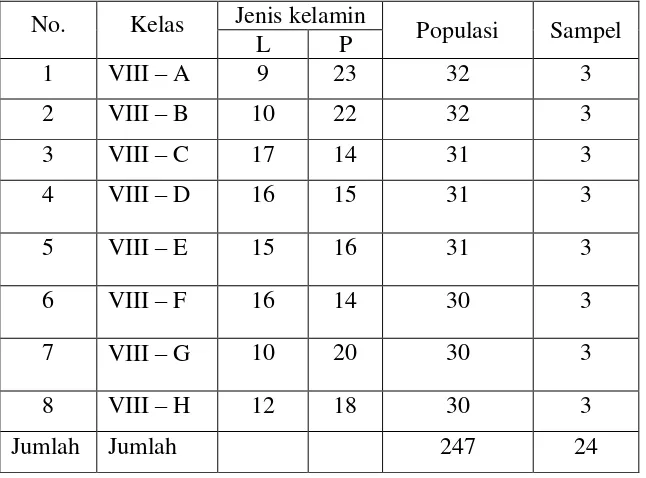 Tabel 2. Distribusi Sampel Peneliti Semester Genap di SMP Negeri 1                        Baradatu Tahun Pelajaran 2012/2013
