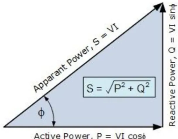 Gambar 3. Segitiga Daya (Power Triangle) 