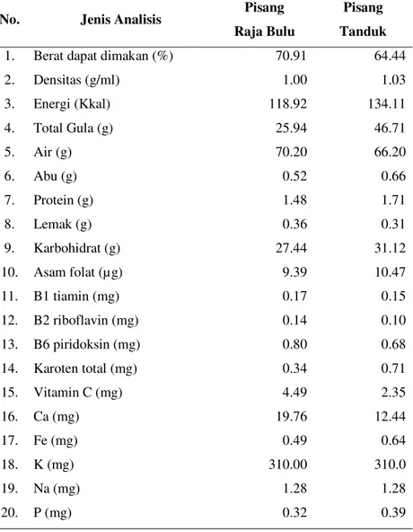 Tabel 1. Kandungan Zat Gizi Pisang Raja Bulu dan Pisang Tanduk  (per 100 g daging buah) 