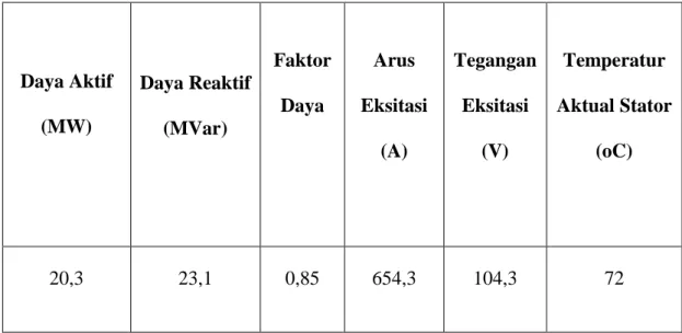 Tabel 3. Data Percobaan Untuk Asumsi Beban 15% Beban 15%  Daya Aktif  (MW)  Daya Reaktif  (MVar)  Faktor Daya  Arus  Eksitasi  (A)  Tegangan Eksitasi (V)  Temperatur  Aktual Stator (oC)  20,3  23,1  0,85  654,3  104,3  72 