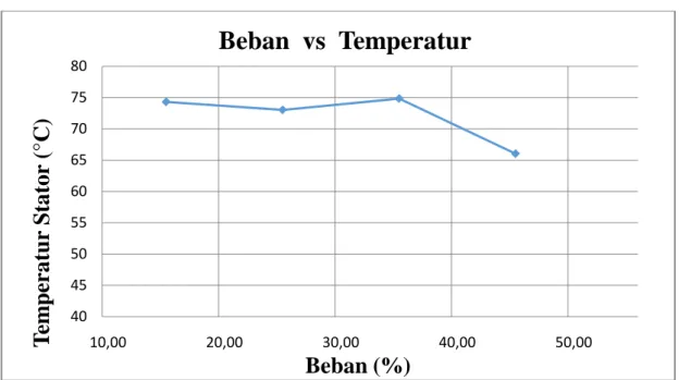 Gambar 4.1 Grafik Pengaruh Perubahan Beban Terhadap Temperatur pada Stator  Generator 